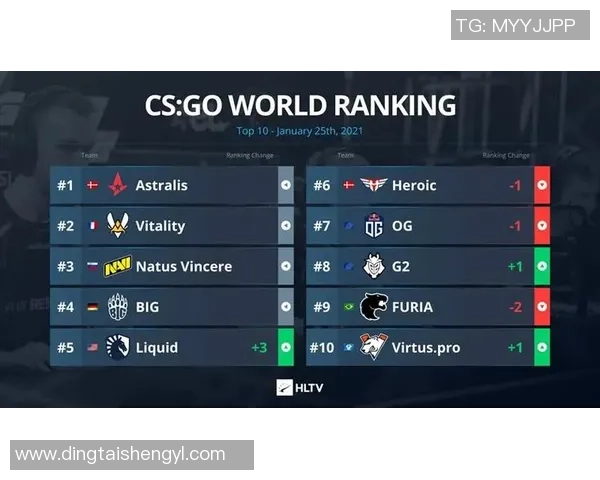 最新CSGO节奏排行榜揭晓FPX稳居第一引发热议 最新CSGO节奏排行榜揭晓FPX稳居第一引发热议